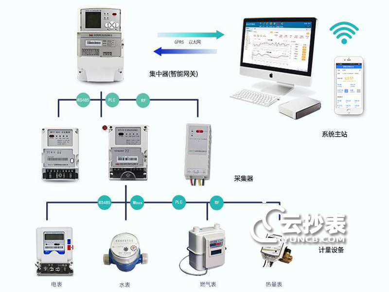 水電智能抄表系統(tǒng)